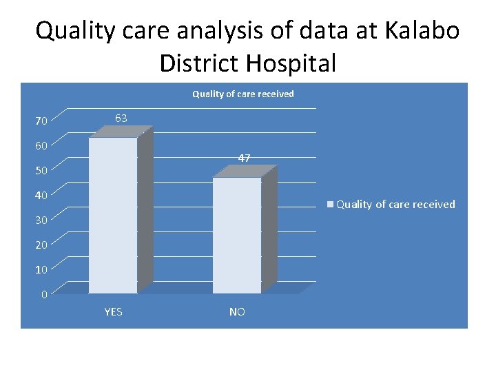 Quality care analysis of data at Kalabo District Hospital Quality of care received 70