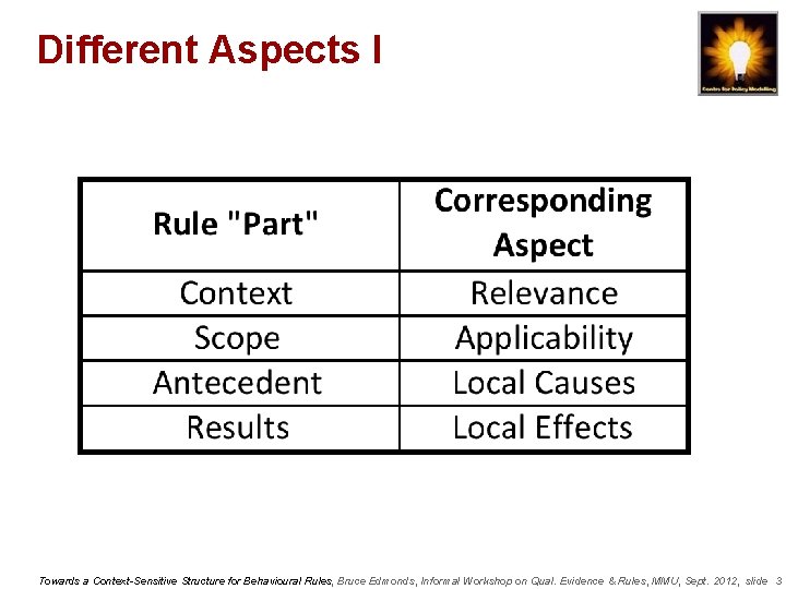 Different Aspects I Towards a Context-Sensitive Structure for Behavioural Rules, Bruce Edmonds, Informal Workshop