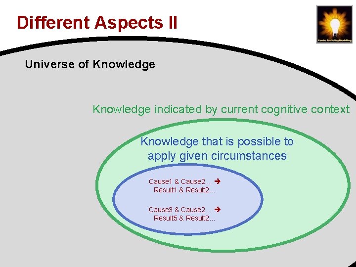 Different Aspects II Universe of Knowledge indicated by current cognitive context Knowledge that is