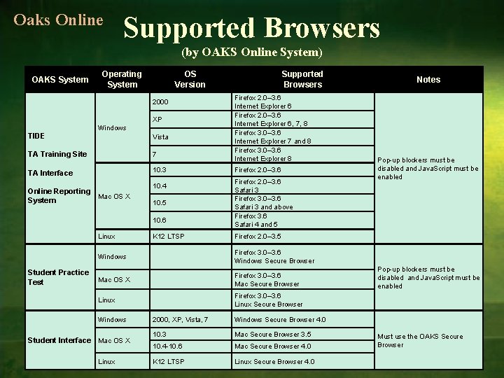 Oaks Online Supported Browsers (by OAKS Online System) OAKS System Operating System OS Version