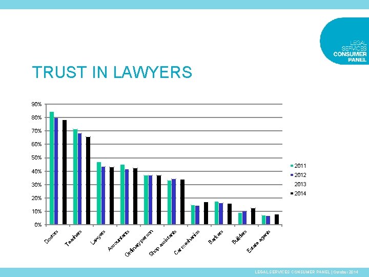 TRUST IN LAWYERS 90% 80% 70% 60% 50% 2011 40% 2012 2013 30% 2014