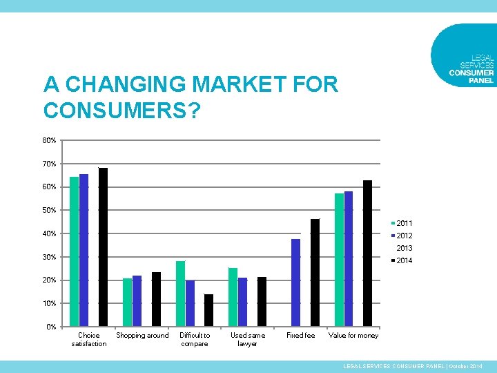 A CHANGING MARKET FOR CONSUMERS? 80% 70% 60% 50% 2011 40% 2012 2013 30%