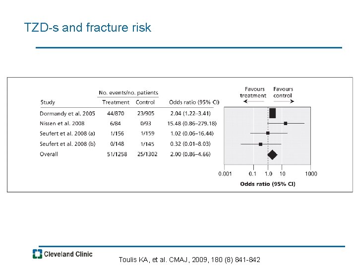 TZD-s and fracture risk Toulis KA, et al. CMAJ, 2009, 180 (8) 841 -842