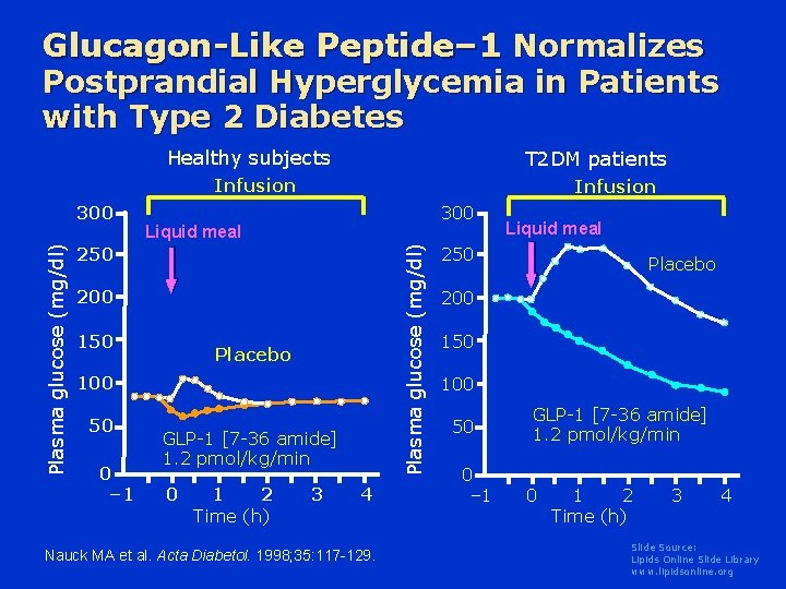 Glucagon-Like Peptide– 1 Normalizes Postprandial Hyperglycemia in Patients with Type 2 Diabetes Healthy subjects