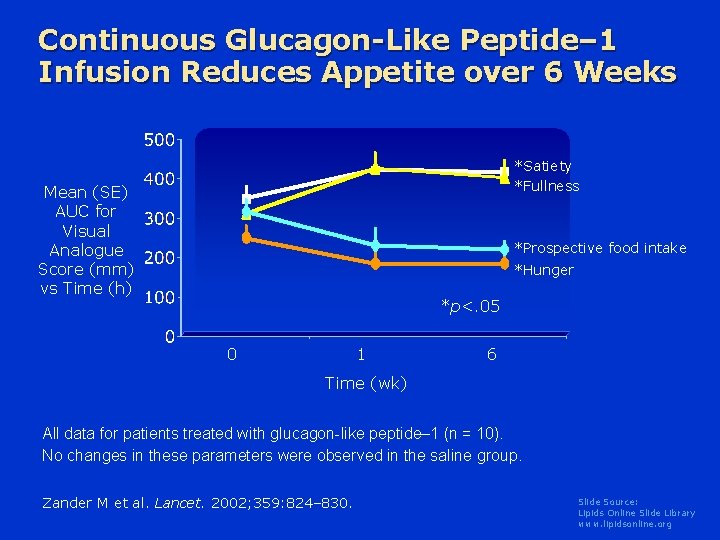 Continuous Glucagon-Like Peptide– 1 Infusion Reduces Appetite over 6 Weeks *Satiety *Fullness Mean (SE)