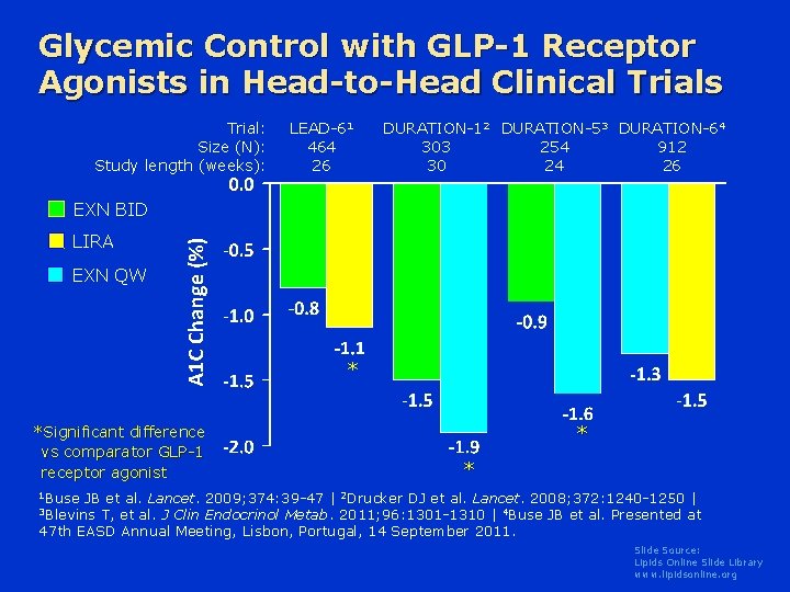 Glycemic Control with GLP-1 Receptor Agonists in Head-to-Head Clinical Trials Trial: Size (N): Study