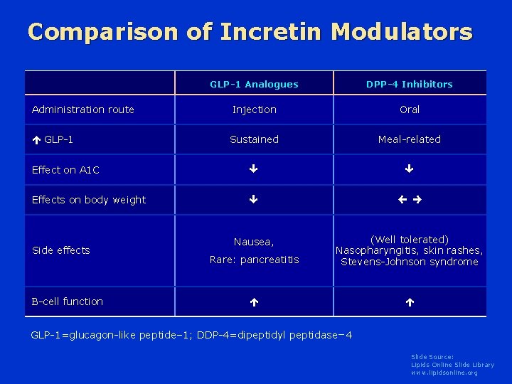 Comparison of Incretin Modulators GLP-1 Analogues DPP-4 Inhibitors Administration route Injection Oral GLP-1 Sustained