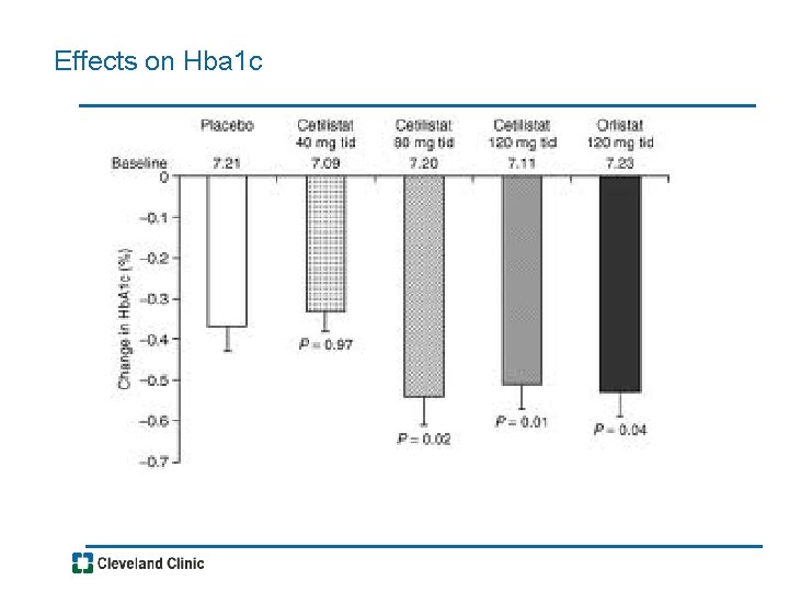 Effects on Hba 1 c 