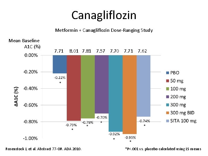 Canagliflozin Metformin + Canagliflozin Dose-Ranging Study Mean Baseline A 1 C (%) 7. 71
