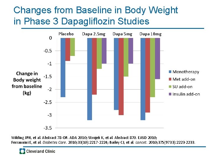 Changes from Baseline in Body Weight in Phase 3 Dapagliflozin Studies Placebo Dapa 2.