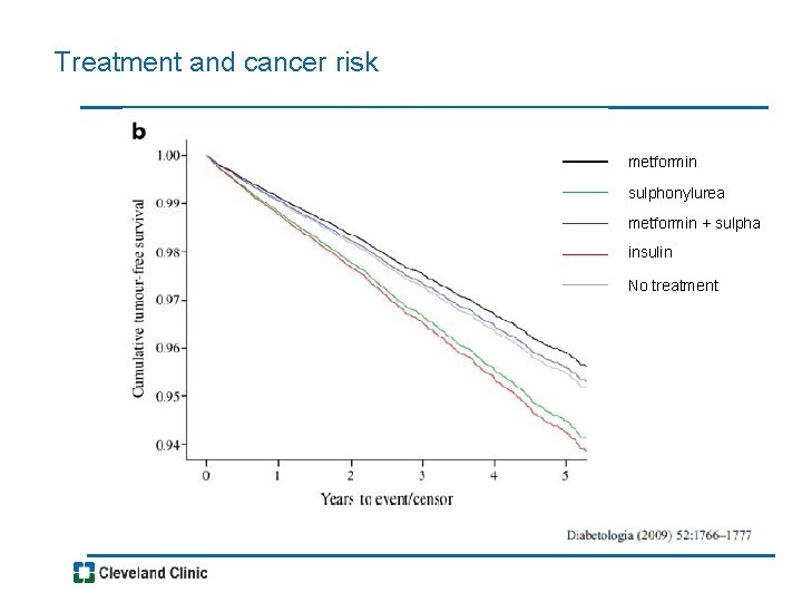 Treatment and cancer risk metformin sulphonylurea metformin + sulpha insulin No treatment 