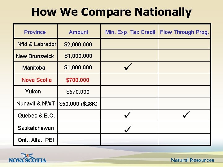 How We Compare Nationally Province Amount Nfld & Labrador $2, 000 New Brunswick $1,