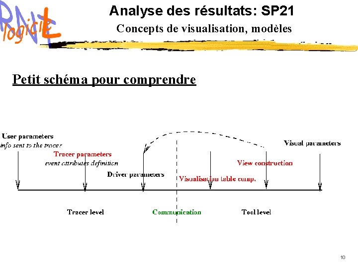 Analyse des résultats: SP 21 Concepts de visualisation, modèles Petit schéma pour comprendre 10