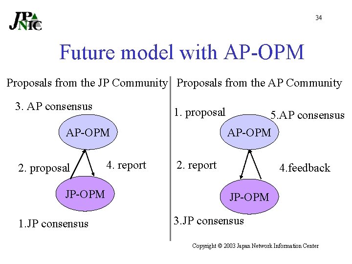 34 Future model with AP-OPM Proposals from the JP Community Proposals from the AP