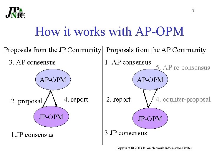 5 How it works with AP-OPM Proposals from the JP Community Proposals from the