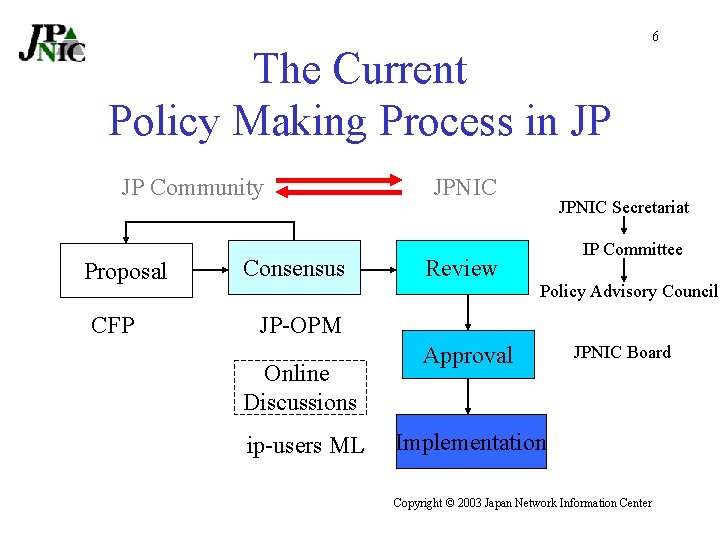 The Current Policy Making Process in JP JP Community Proposal CFP Consensus JPNIC Review