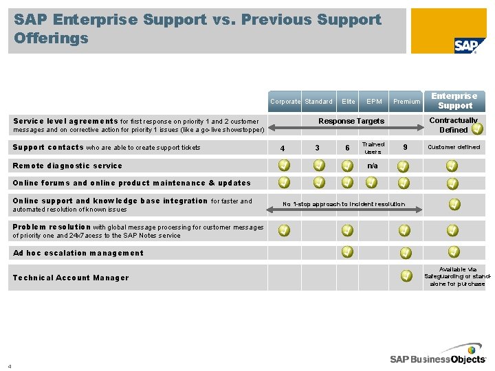 SAP Enterprise Support vs. Previous Support Offerings Corporate Standard Elite EPM Premium Service level