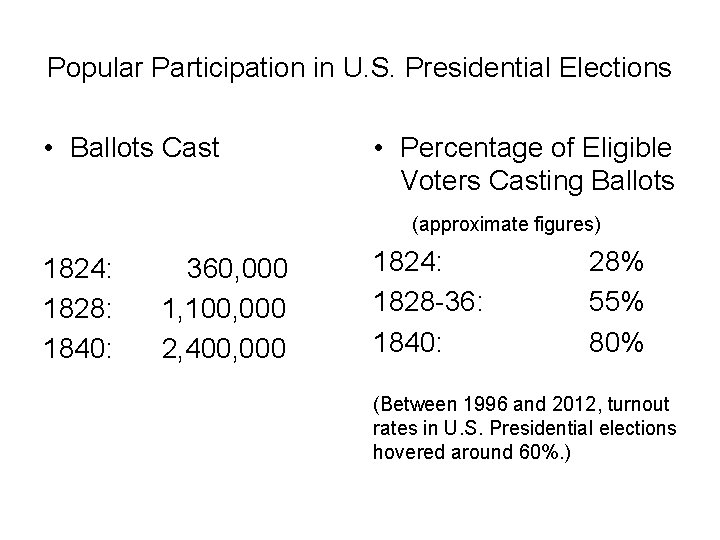 Popular Participation in U. S. Presidential Elections • Ballots Cast • Percentage of Eligible