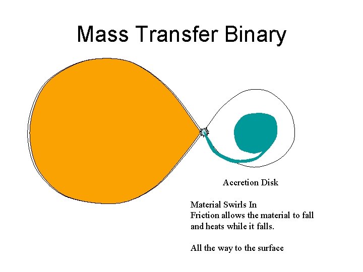 Mass Transfer Binary Accretion Disk Material Swirls In Friction allows the material to fall