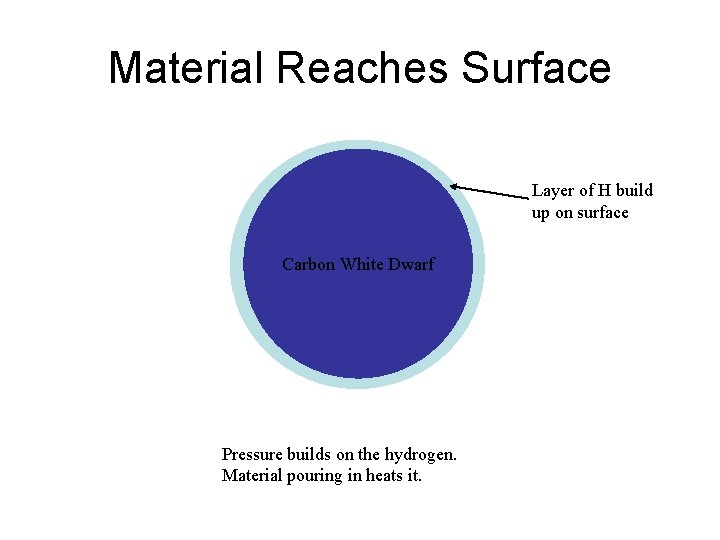 Material Reaches Surface Layer of H build up on surface Carbon White Dwarf Pressure