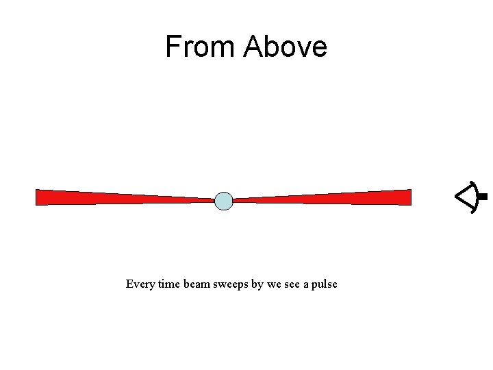 From Above Every time beam sweeps by we see a pulse 