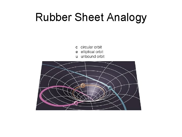 Rubber Sheet Analogy 