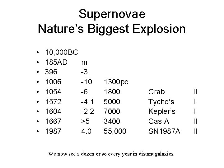 Supernovae Nature’s Biggest Explosion • • • 10, 000 BC 185 AD 396 1006