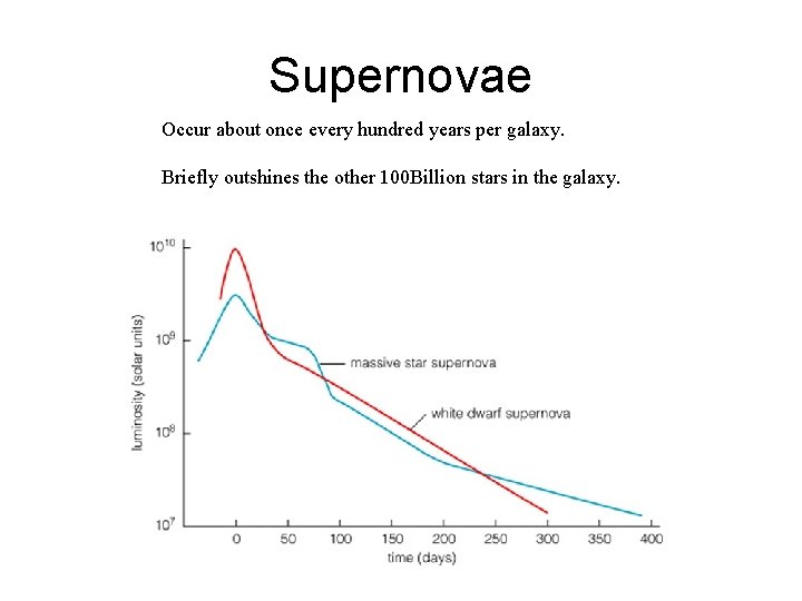 Supernovae Occur about once every hundred years per galaxy. Briefly outshines the other 100