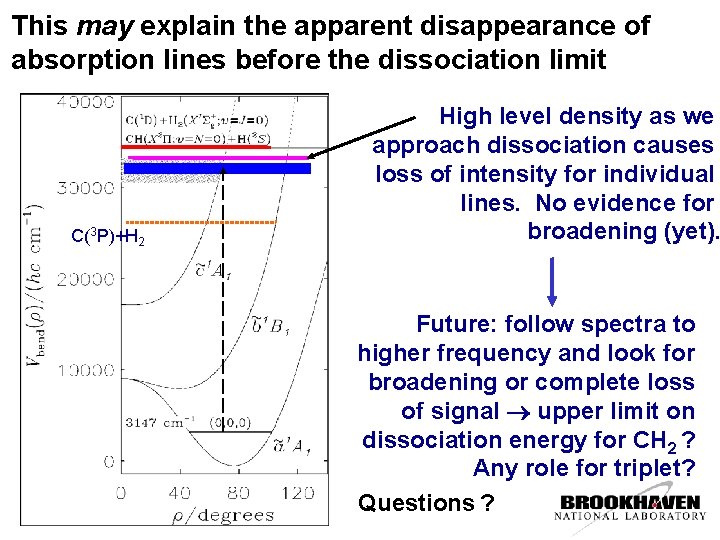 This may explain the apparent disappearance of absorption lines before the dissociation limit C(3