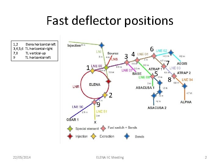 Fast deflector positions 1, 2 Elena horizontal-left 3, 4, 5, 6 TL horizontal-right 7,