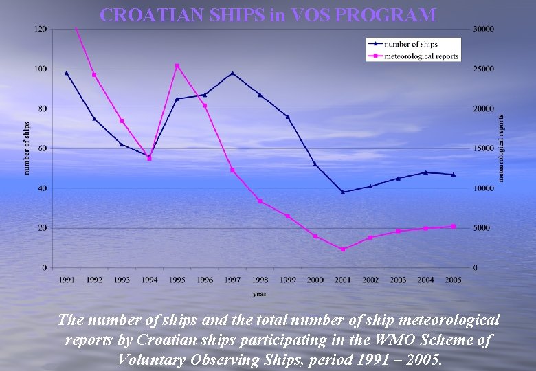 CROATIAN SHIPS in VOS PROGRAM The number of ships and the total number of
