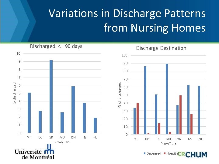 Variations in Discharge Patterns from Nursing Homes Discharged <= 90 days Discharge Destination 100