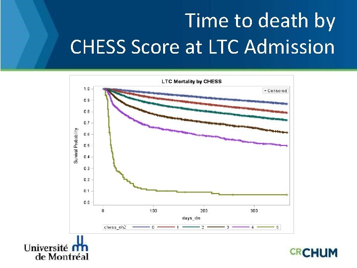 Time to death by CHESS Score at LTC Admission 