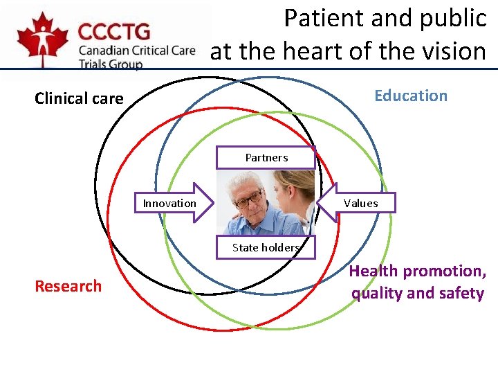 Patient and public at the heart of the vision Education Clinical care Partners Innovation