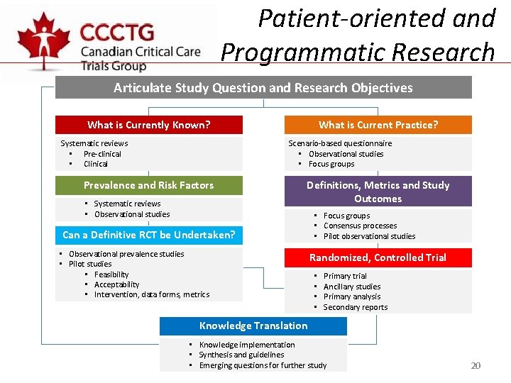 Patient-oriented and Programmatic Research Articulate Study Question and Research Objectives What is Currently Known?