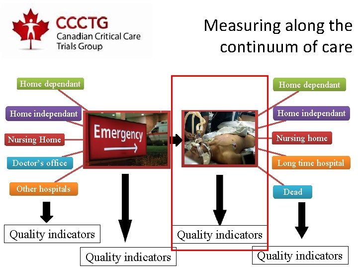 Measuring along the continuum of care Home dependant Home independant Nursing Home Nursing home