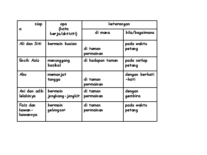 a siap apa (kata kerja/aktiviti) keterangan di mana bila/bagaimana Ali dan Siti bermain buaian