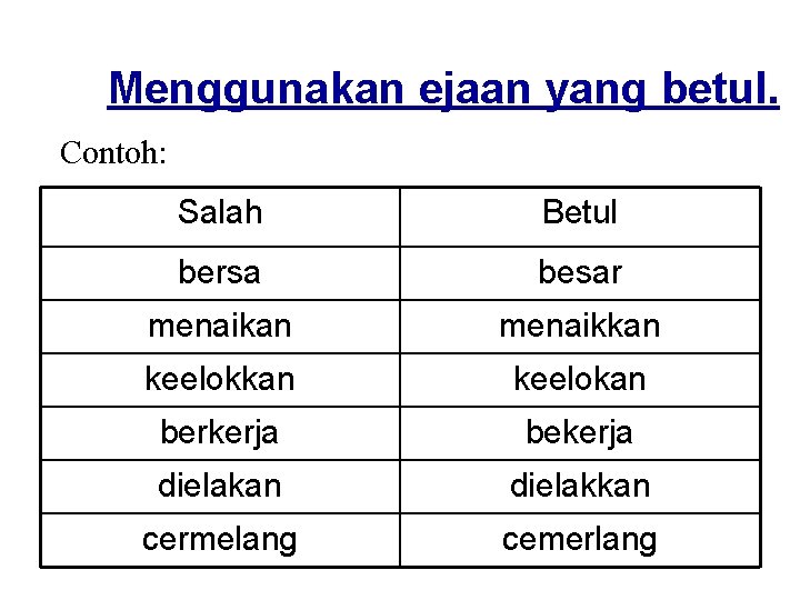 Menggunakan ejaan yang betul. Contoh: Salah Betul bersa besar menaikan menaikkan keelokan berkerja bekerja