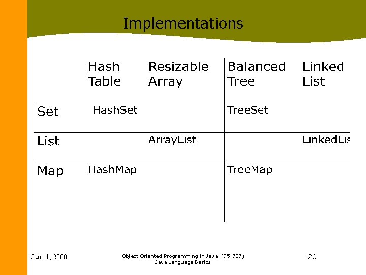 Implementations June 1, 2000 Object Oriented Programming in Java (95 -707) Java Language Basics