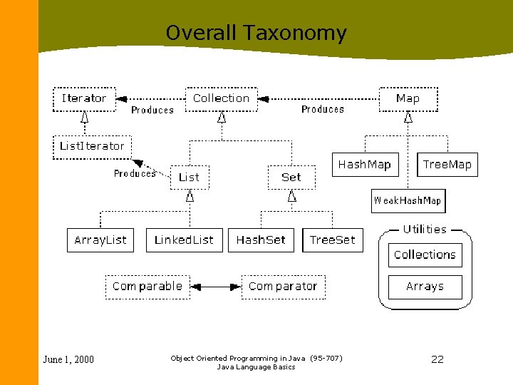 Overall Taxonomy June 1, 2000 Object Oriented Programming in Java (95 -707) Java Language