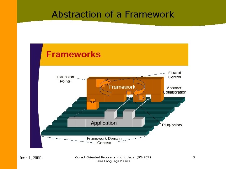 Abstraction of a Framework June 1, 2000 Object Oriented Programming in Java (95 -707)