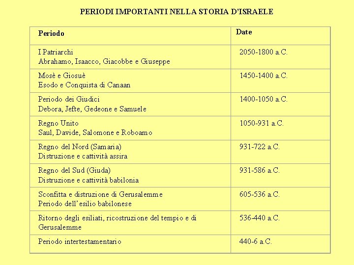 PERIODI IMPORTANTI NELLA STORIA D’ISRAELE Periodo Date I Patriarchi Abrahamo, Isaacco, Giacobbe e Giuseppe