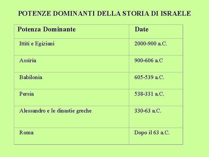 POTENZE DOMINANTI DELLA STORIA DI ISRAELE Potenza Dominante Date Ittiti e Egiziani 2000 -900