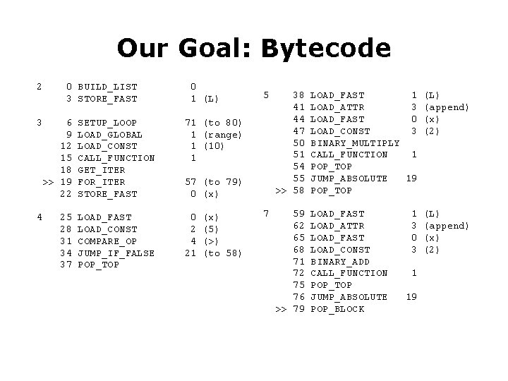 Our Goal: Bytecode 2 3 4 0 BUILD_LIST 3 STORE_FAST 0 1 (L) 6 Our Goal: Bytecode 2 3 4 0 BUILD_LIST 3 STORE_FAST 0 1 (L) 6