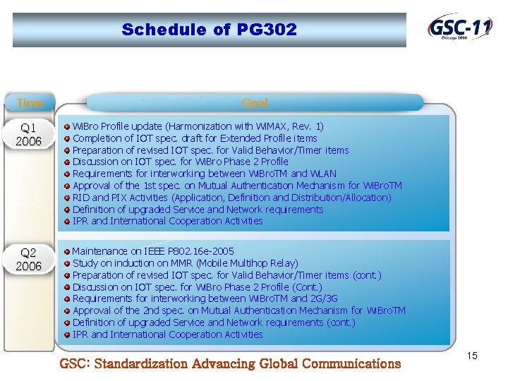 Schedule of PG 302 Time Goal Q 1 2006 Wi. Bro Profile update (Harmonization