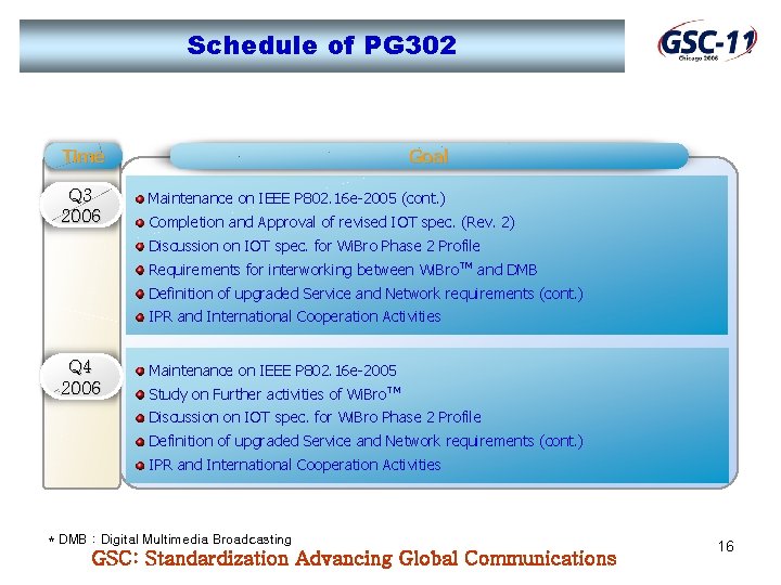 Schedule of PG 302 Time Goal Q 3 2006 Maintenance on IEEE P 802.