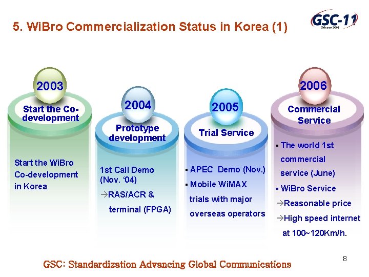 5. Wi. Bro Commercialization Status in Korea (1) 2006 2003 Start the Codevelopment Start