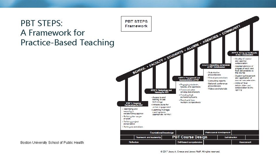 PBT STEPS: A Framework for Boston University Slideshow Title Goes Here Practice-Based Teaching Boston