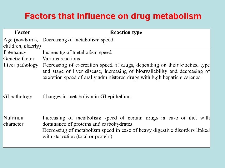 Factors that influence on drug metabolism  Factors that influence on drug metabolism