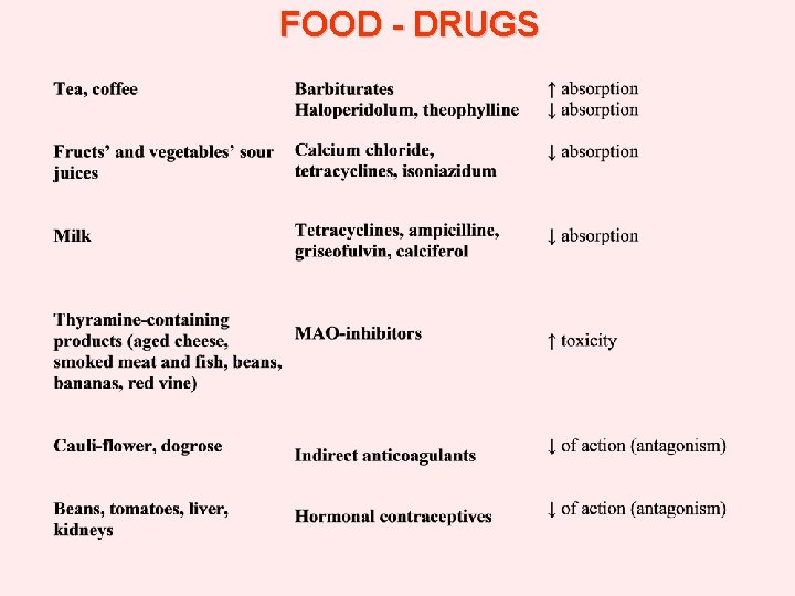 FOOD - DRUGS  FOOD - DRUGS